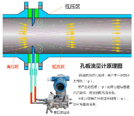 環形孔板流量計工作原理圖