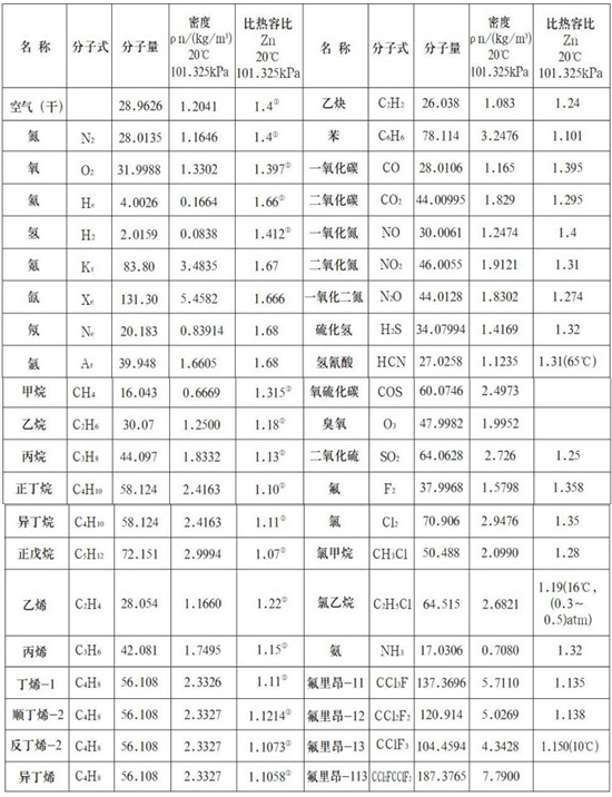 煙氣熱式流量計氣體物理參數表