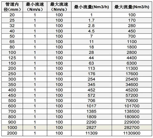 天然氣熱式氣體流量計口徑流量范圍表