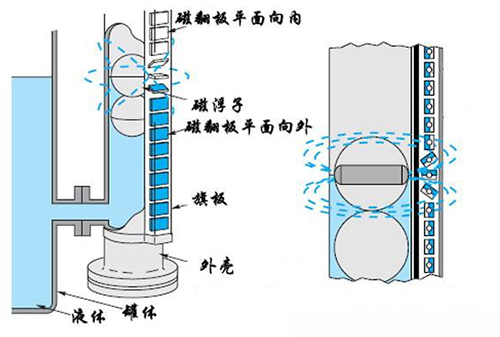 丙酮液位計工作原理圖