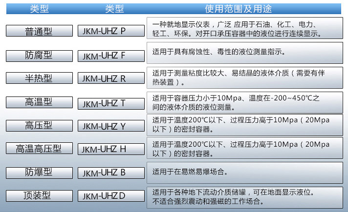 丙酮液位計使用范圍表