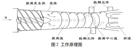 旋進旋渦流量計工作原理圖