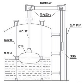 重錘浮球式液位計結(jié)構圖