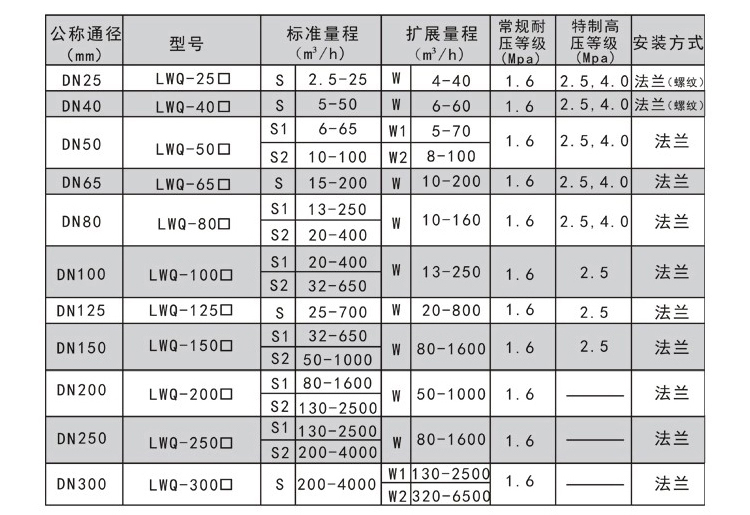 燃?xì)饬髁坑嫓y量范圍及工作壓力對照表