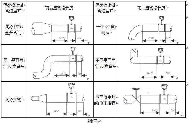 渦街計(jì)量表管道安裝