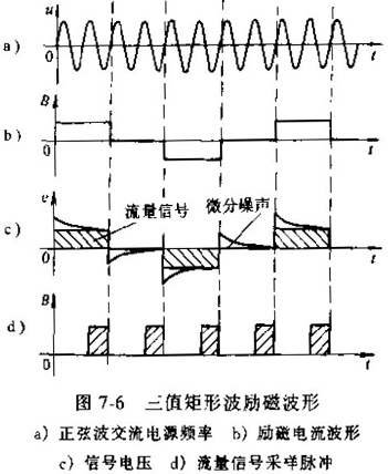 電磁流量計(jì)三值矩形波勵(lì)磁波形圖