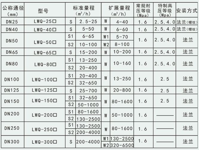 智能天然氣流量計測量范圍與工作壓力對照表