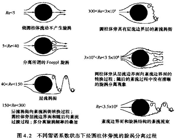 蒸汽流量計不同雷諾系數狀態下經圓柱體旁流的旋渦分離過程圖