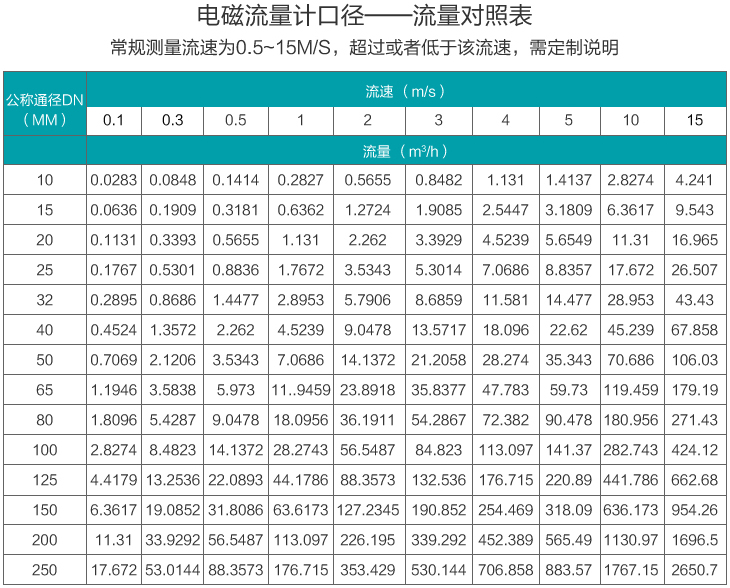 二氧化氯流量計流量范圍對照表