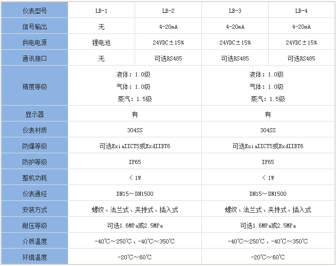 管道靶式流量計分類對照表