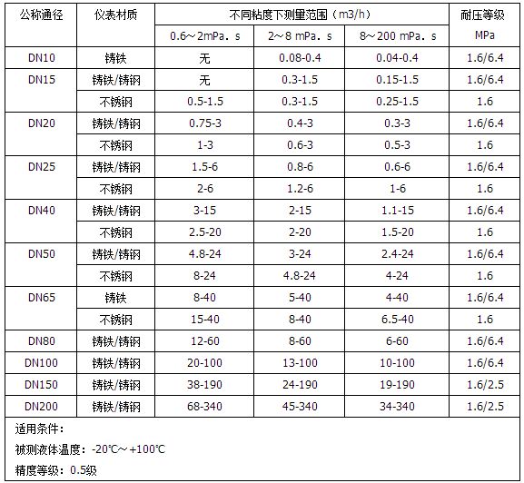 潤滑油流量計流量范圍對照表