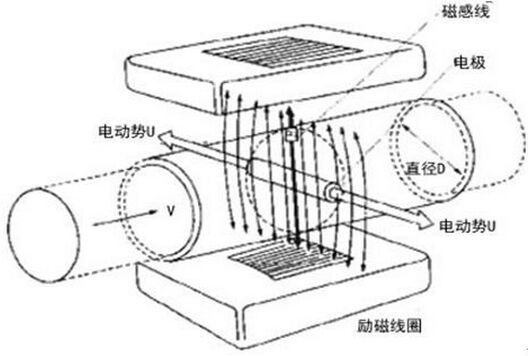 硫酸鐵流量計的工作原理圖