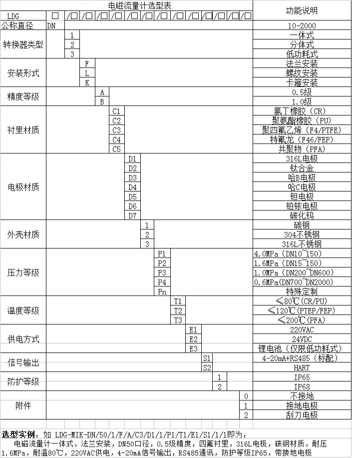 液體電磁流量計型譜選擇對照表