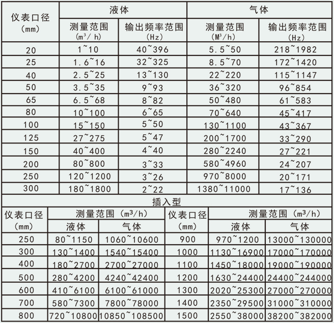 液體渦街流量計流量范圍圖