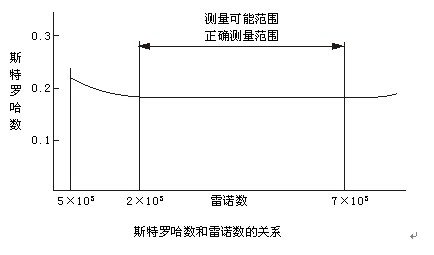 氟氣流量計工作原理曲線圖