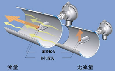 管道式熱式氣體質(zhì)量流量計工作原理圖