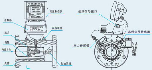 渦輪流量計結構圖