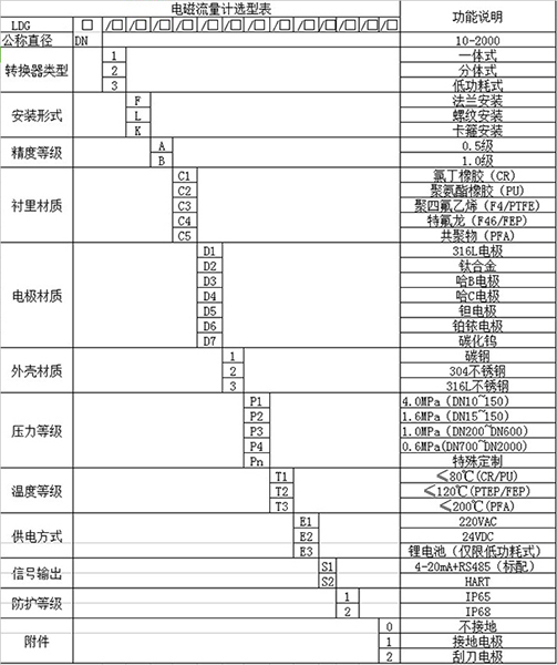 泥水流量計規格型號選型表