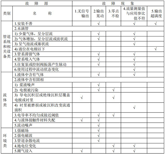 分體式電磁流量計故障分析對照表