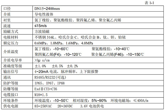 污水流量表技術指標對照表