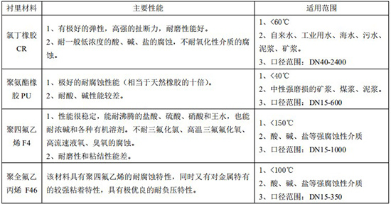 智能管道流量計襯里材料對照表