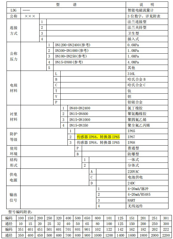 智能管道流量計規格型號選型表