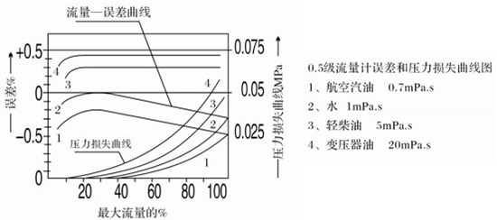 重油流量表性能曲線圖